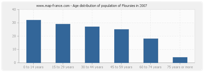 Age distribution of population of Floursies in 2007