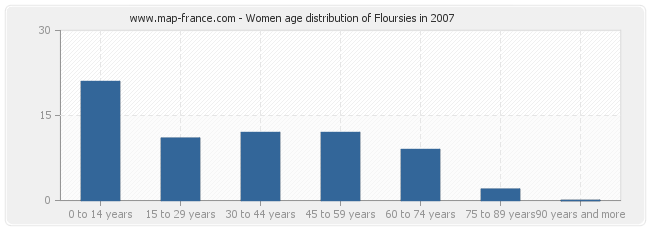 Women age distribution of Floursies in 2007