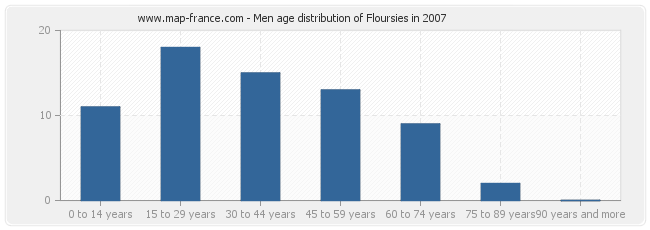 Men age distribution of Floursies in 2007