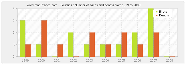 Floursies : Number of births and deaths from 1999 to 2008