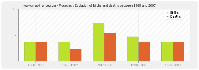 Floursies : Evolution of births and deaths between 1968 and 2007