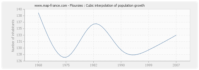 Floursies : Cubic interpolation of population growth
