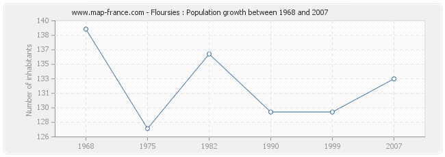 Population Floursies