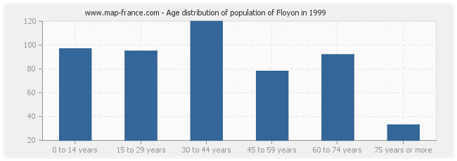 Age distribution of population of Floyon in 1999