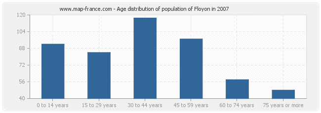 Age distribution of population of Floyon in 2007