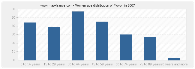 Women age distribution of Floyon in 2007