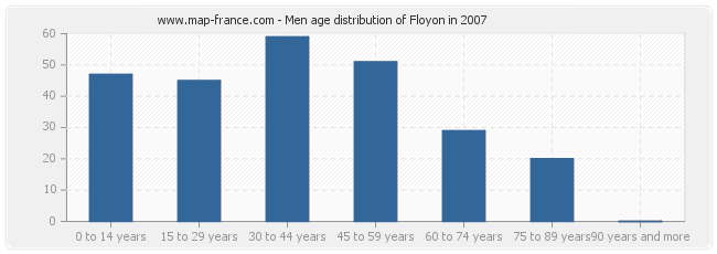 Men age distribution of Floyon in 2007