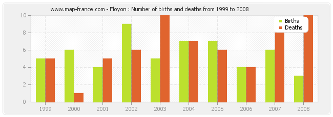 Floyon : Number of births and deaths from 1999 to 2008