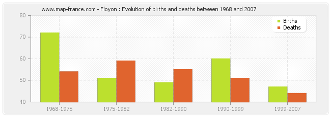 Floyon : Evolution of births and deaths between 1968 and 2007