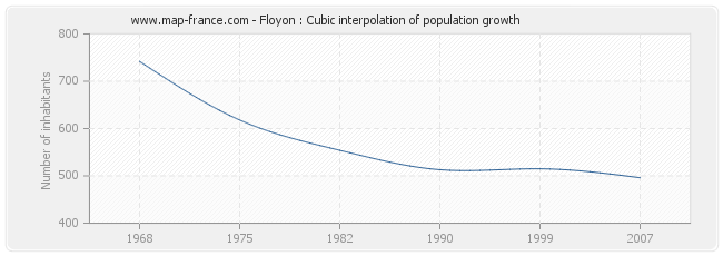 Floyon : Cubic interpolation of population growth