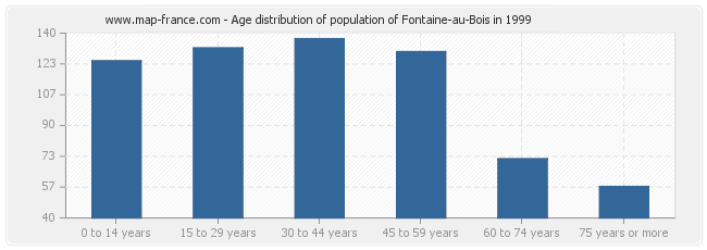 Age distribution of population of Fontaine-au-Bois in 1999