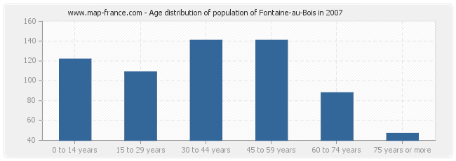 Age distribution of population of Fontaine-au-Bois in 2007