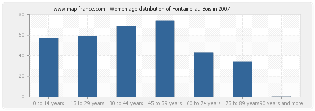 Women age distribution of Fontaine-au-Bois in 2007