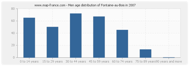 Men age distribution of Fontaine-au-Bois in 2007