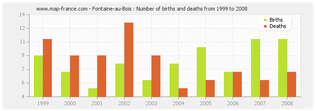 Fontaine-au-Bois : Number of births and deaths from 1999 to 2008