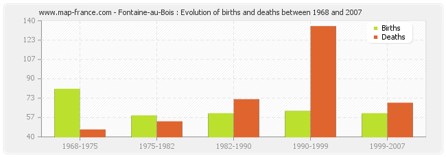 Fontaine-au-Bois : Evolution of births and deaths between 1968 and 2007