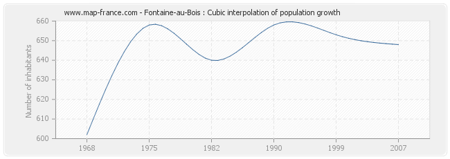 Fontaine-au-Bois : Cubic interpolation of population growth