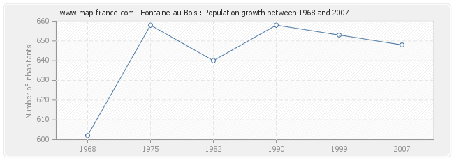 Population Fontaine-au-Bois