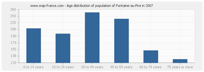 Age distribution of population of Fontaine-au-Pire in 2007