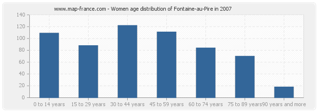 Women age distribution of Fontaine-au-Pire in 2007