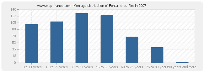 Men age distribution of Fontaine-au-Pire in 2007