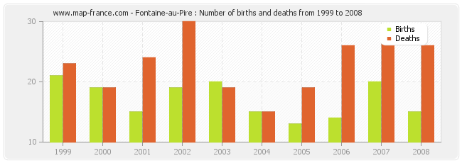 Fontaine-au-Pire : Number of births and deaths from 1999 to 2008