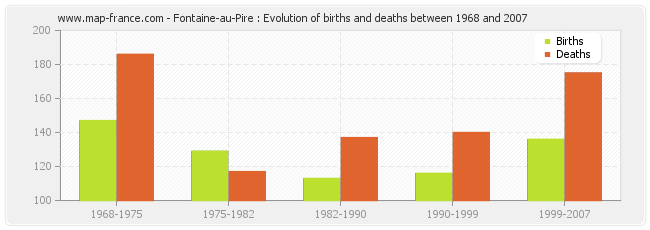 Fontaine-au-Pire : Evolution of births and deaths between 1968 and 2007