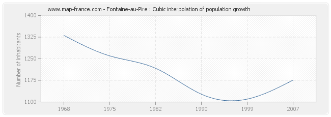 Fontaine-au-Pire : Cubic interpolation of population growth