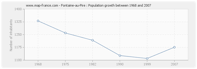 Population Fontaine-au-Pire