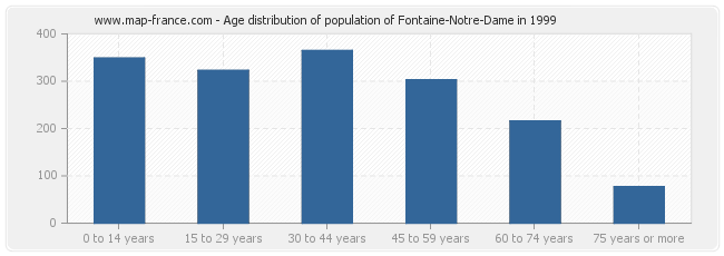 Age distribution of population of Fontaine-Notre-Dame in 1999