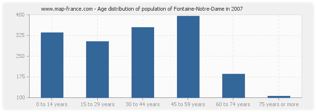 Age distribution of population of Fontaine-Notre-Dame in 2007