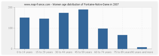 Women age distribution of Fontaine-Notre-Dame in 2007