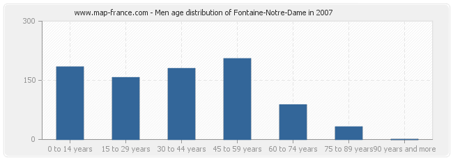 Men age distribution of Fontaine-Notre-Dame in 2007