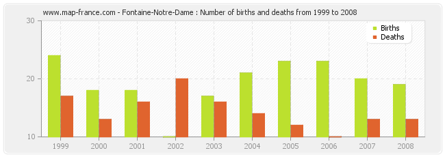 Fontaine-Notre-Dame : Number of births and deaths from 1999 to 2008