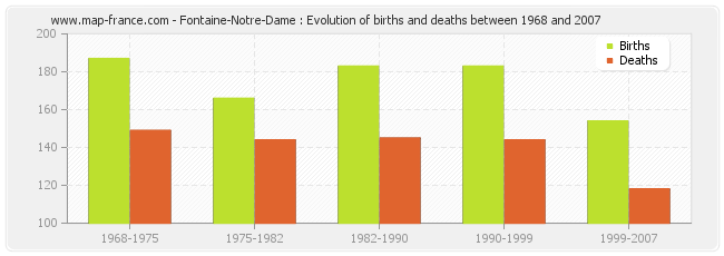 Fontaine-Notre-Dame : Evolution of births and deaths between 1968 and 2007