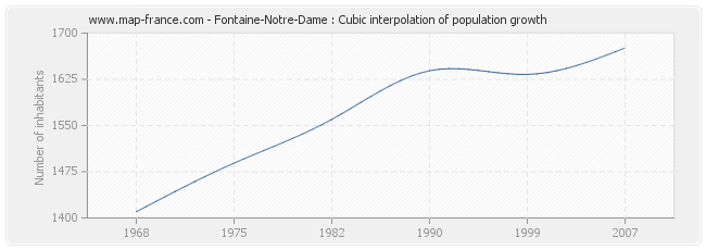 Fontaine-Notre-Dame : Cubic interpolation of population growth