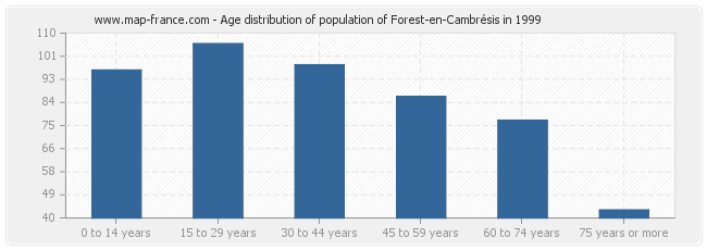 Age distribution of population of Forest-en-Cambrésis in 1999