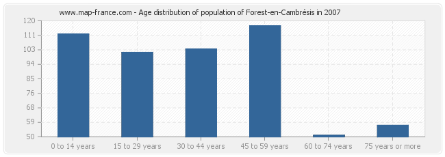 Age distribution of population of Forest-en-Cambrésis in 2007