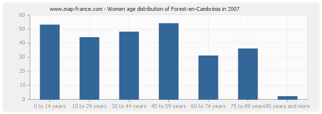 Women age distribution of Forest-en-Cambrésis in 2007