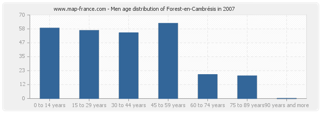 Men age distribution of Forest-en-Cambrésis in 2007