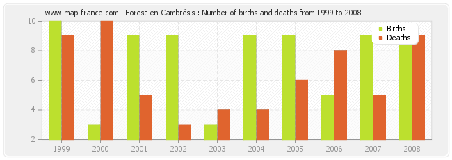 Forest-en-Cambrésis : Number of births and deaths from 1999 to 2008