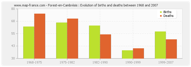 Forest-en-Cambrésis : Evolution of births and deaths between 1968 and 2007