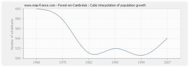 Forest-en-Cambrésis : Cubic interpolation of population growth