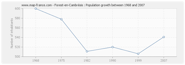 Population Forest-en-Cambrésis