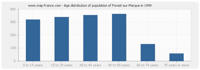 Age distribution of population of Forest-sur-Marque in 1999
