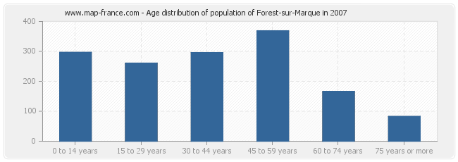 Age distribution of population of Forest-sur-Marque in 2007