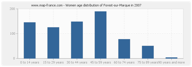 Women age distribution of Forest-sur-Marque in 2007