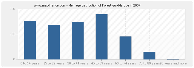 Men age distribution of Forest-sur-Marque in 2007