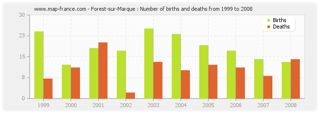 Forest-sur-Marque : Number of births and deaths from 1999 to 2008