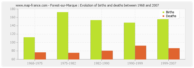 Forest-sur-Marque : Evolution of births and deaths between 1968 and 2007